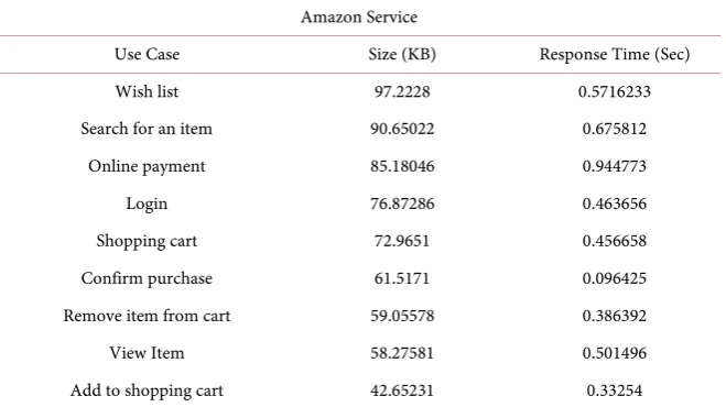 Table 2. Environmental factors for activities involved in payment use case. 