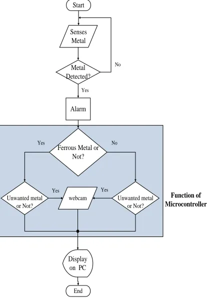 Figure.2shows the flowchart of microcontroller program.   