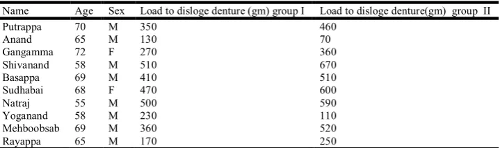 Table 1. Load required to dislodge the complete dentures   