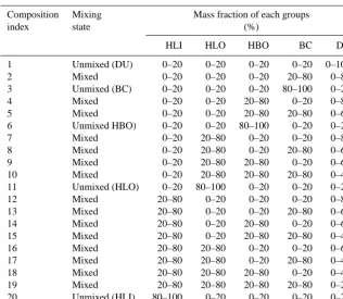 Table 2. Mixing state after 12 h simulation.