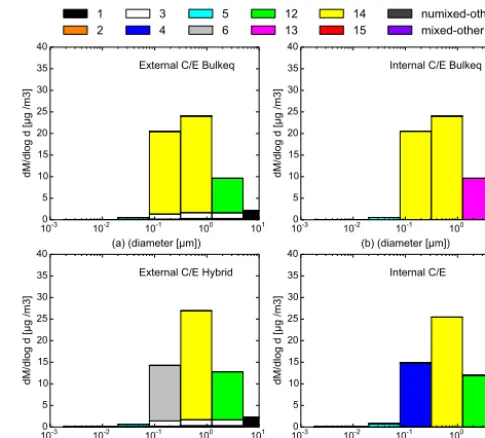 Figure 9. Result mass distributions of externally mixed particlesas a function of particle diameter for the different chemical com-positions for four different C/E simulation scenarios: (a) externalbulk equilibrium; (b) internal bulk equilibrium; (c) external hybridmethod; and (d) internal dynamic.