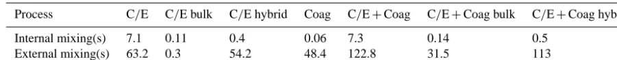 Table 3. Computational times.