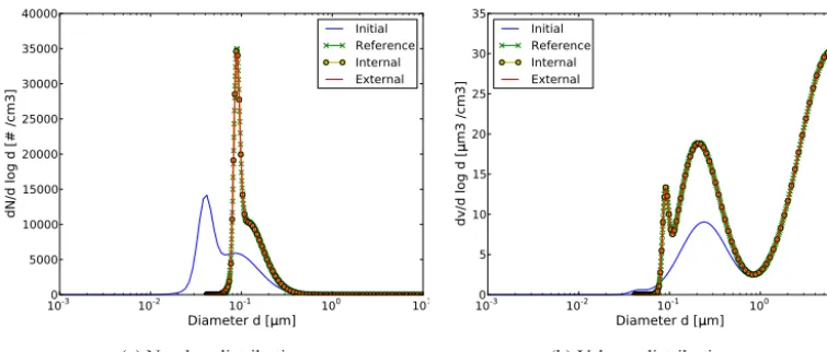 Figure 2. Mean and standard deviations of species 1 mass fractionas functions of particle diameter using 2, 10 and 100 compositionsections.