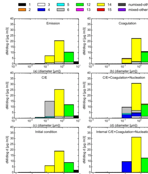 Figure 7. Result mass distributions of externally mixed parti-sion only;sioncles as a function of particle diameter for the different chemi-cal compositions for six different simulation scenarios: (a) emis- (b) emission + coagulation; (c) emission+C/E; (d) emis- + coagulation + C/E + nucleation; (e) initial condition; and (f)internal mixing result.