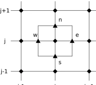 Figure 4. Numerical schemes Eqs. (44) and (49) use a grid-point-centered cell. Velocities, diffusivities, and ﬂuxes are evaluated atstaggered-grid locations (triangles at centers of cell edges) denotedby compass notation e,w,n,s