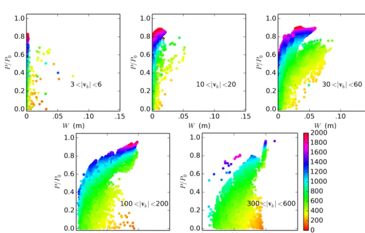 Figure 9. Outputs from the distributed hydrology model include the modeled transportable water layer thickness W (left; m), and themodeled transportable water layer pressure P , shown relative to overburden pressure (i.e., P/Po; right).
