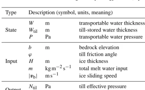 Table 1. Physical constants and model parameters. All values are conﬁgurable in PISM; see Table 3.