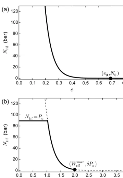 Figure 1. (a) Equation (19) determines the effective pressurea function of the void ratio Ntil as e; reference values e0,N0 are indicated.(b) The same curve, but with Ntil as a function of Wtil, with boundsabove by overburden pressure Po and below by a ﬁxe