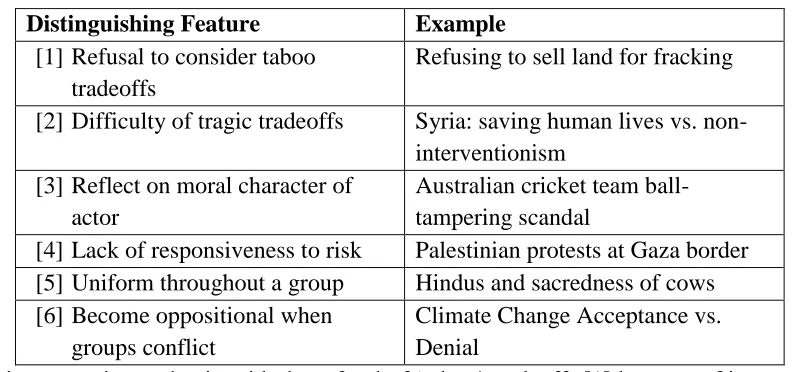 Table 1 Notable Features of Sacred Values 