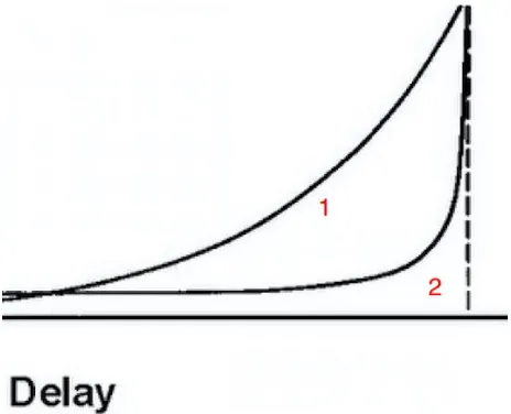 Figure 1 Hyperbolic vs. Exponential Discounting 