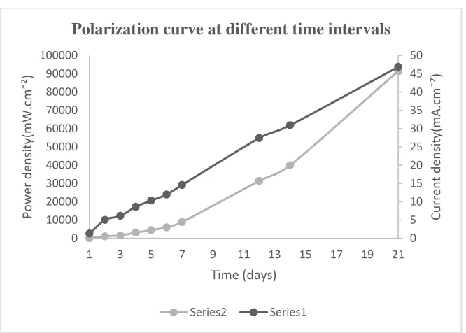Fig. 2: Polarization curve to show Power generation in MFC 