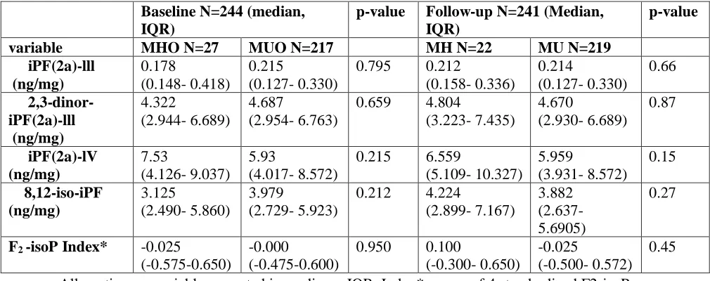 Table 3 Oxidative status of MHO and MUO 