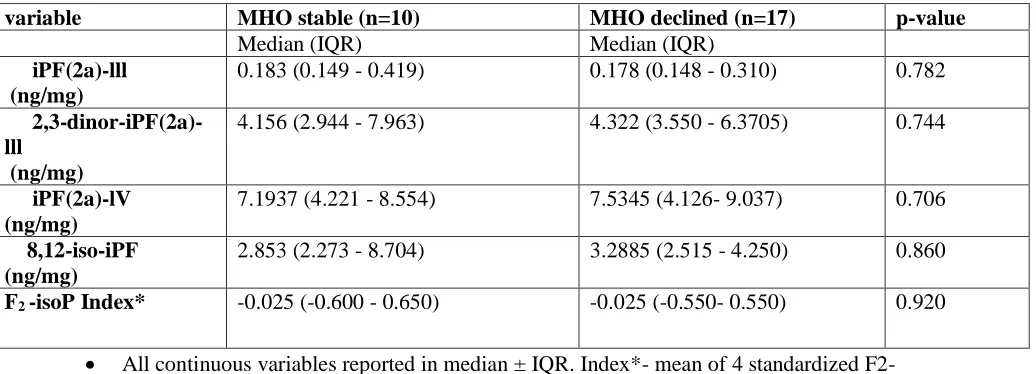 Table 4 Oxidative status at follow-up among MHO stable and MHO declined 