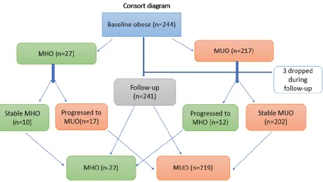 Figure 1. Changes in metabolic status among MHO and MUO populations 