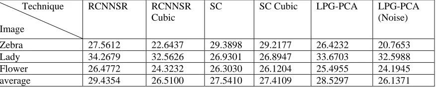 Table 1: The result of 3-images in PSNR (dB) selected from 91 trained datasets 