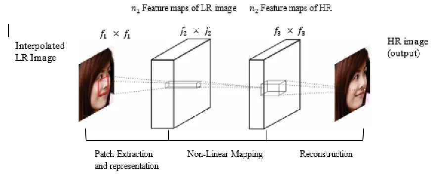 Figure 2: Illustration of a convolutional neural network 