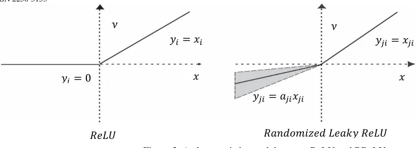 Figure 3: A characteristic graph between ReLU and RReLU  