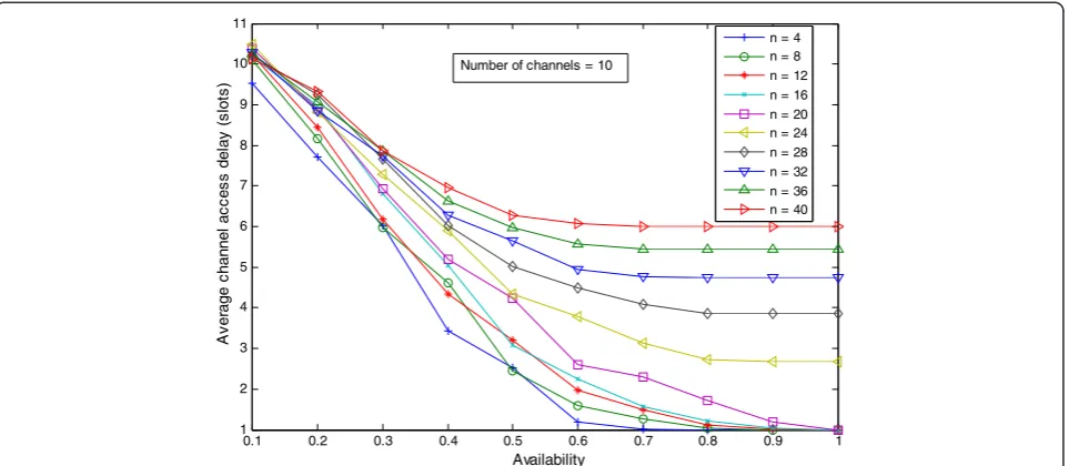 Figure 9 Average channel access delay versus channel availability with the varying number of nodes.