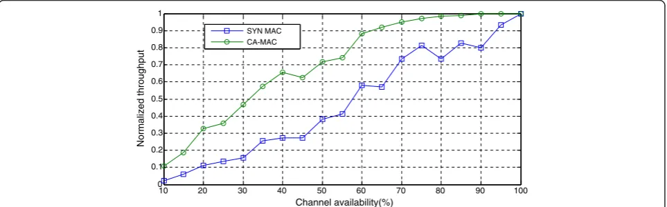 Figure 12 Session connectivity at different channel availability.
