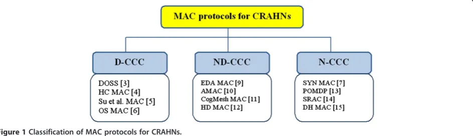 Figure 1 Classification of MAC protocols for CRAHNs.