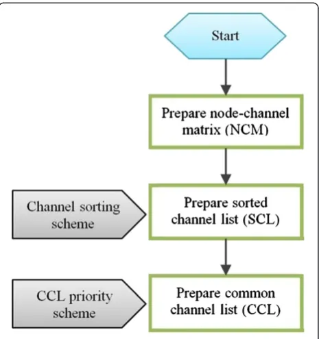 Figure 5 An example of CCL.
