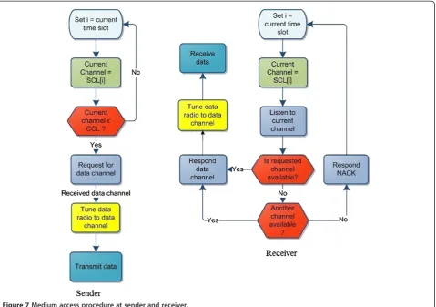 Figure 7 Medium access procedure at sender and receiver.