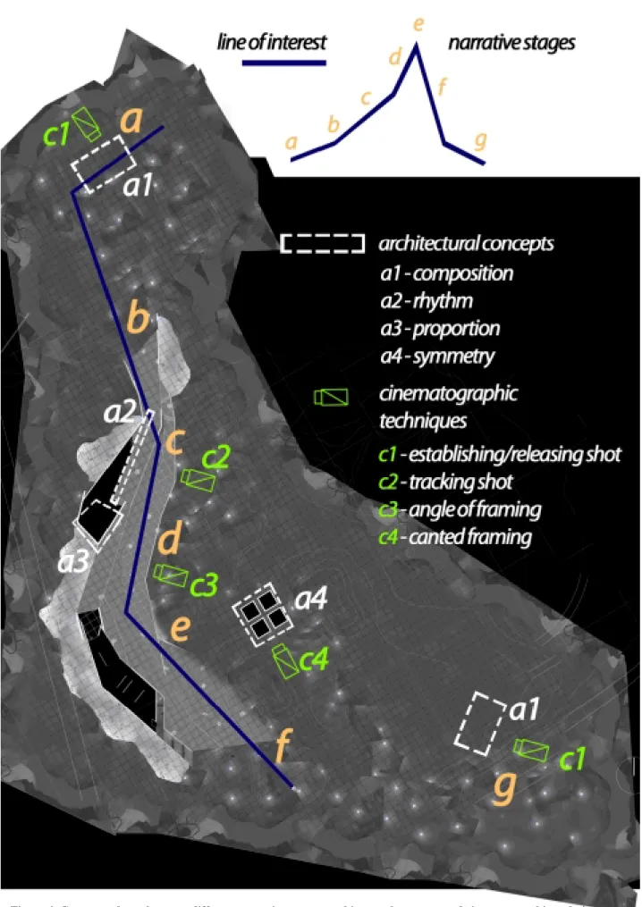 Figure 4. Correspondence between different narrative stages; architectural concepts and cinematographic techniques 