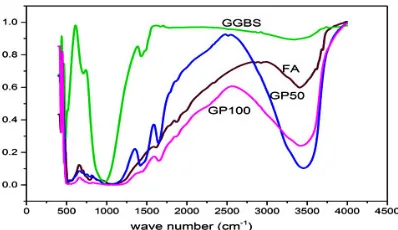 Fig. 4: FT-IR spectrum of FA GGbS GP50 GP100