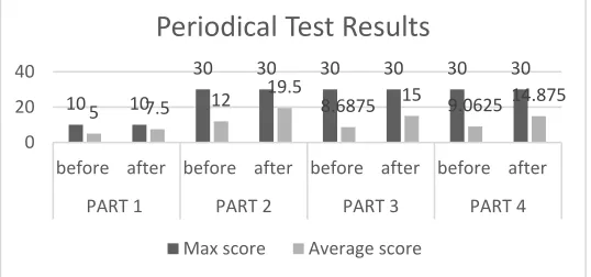 Table 1 reveals that there is a significant difference between the mean scores of the studied samples in TOEIC listening listening test in favor of the post assessment