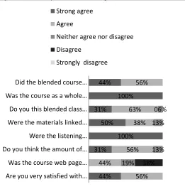 Figure 4. Results of the Likert- scale questions 