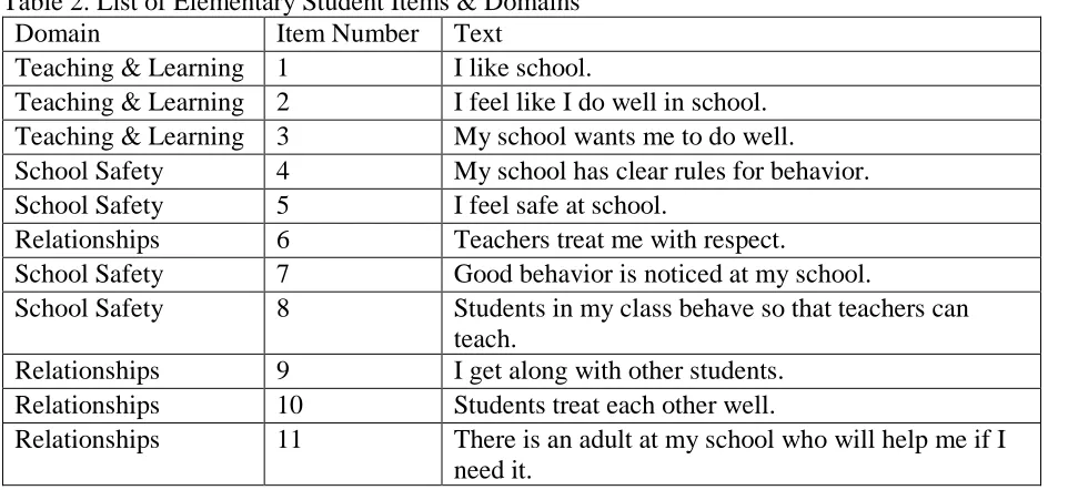 Table 2. List of Elementary Student Items & Domains Domain Item Number Text 