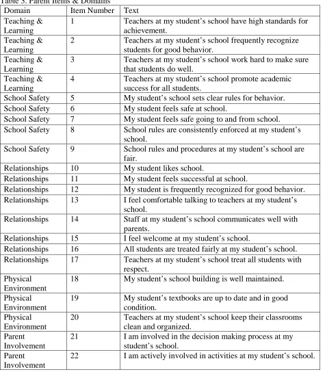 Table 3. Parent Items & Domains Domain Item Number 