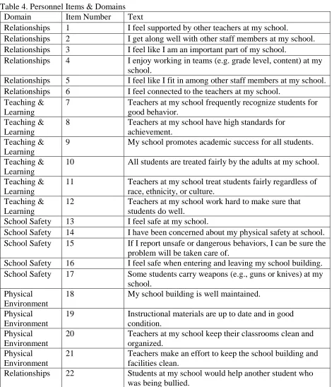 Table 4. Personnel Items & Domains Domain Item Number Text 