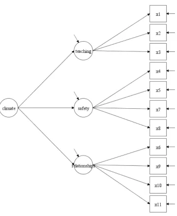 Figure 1. Confirmatory Factor Analysis for Student Survey