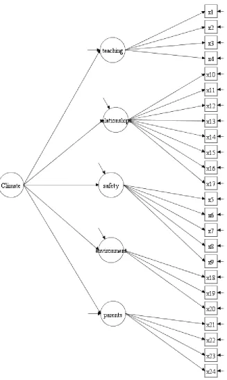 Figure 3. Confirmatory Factor Analysis for Parent Survey