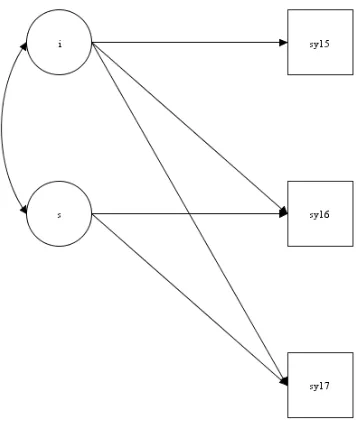 Figure 4. Linear Growth Curve Analysis 