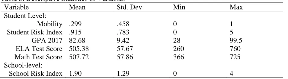 Table 5. Descriptive Statistics of Variables Variable Mean Std. Dev 