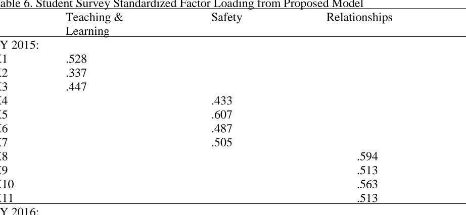 Table 6. Student Survey Standardized Factor Loading from Proposed Model Teaching &   Safety           Relationships  