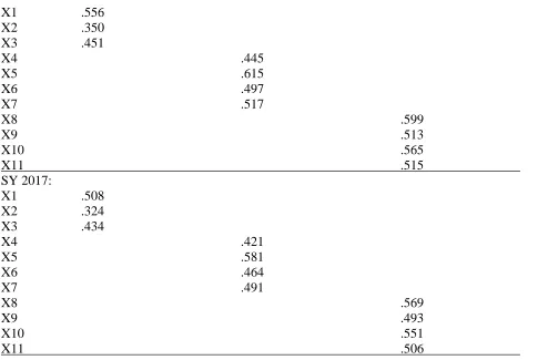 Table 7. Overall, the re-specified model exhibited good fit for the student survey with the 