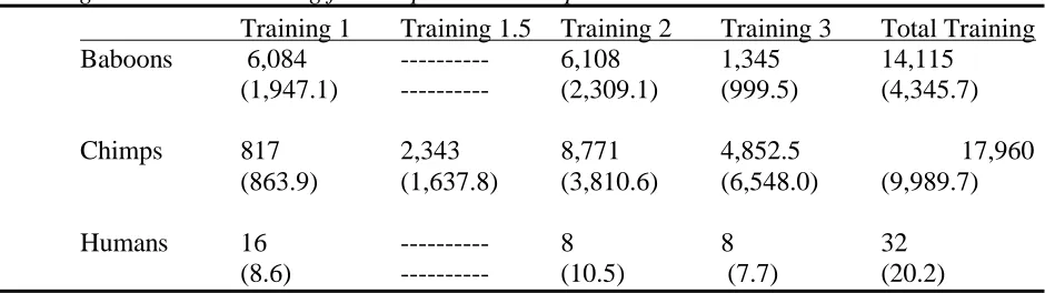 Table 3.1 Median number of training trials for Training 1, Training 1.5, Training 2, Training 3 and Total Training for all species