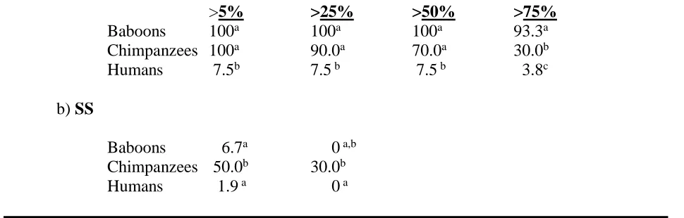 Table 3.2 Proportion of each group which used the a) DS or the b) SS in greater than 5%, 25%, 50%, and 75% of trials