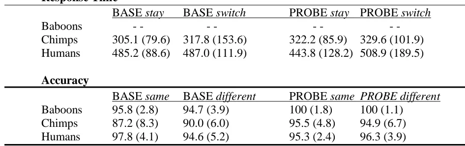 Table 3.3 For BASE/PROBE conditions, mean response time (ms) and median accuracy (%) for subjects’ Response 1 in stay/switch strategy types and same/different trial types