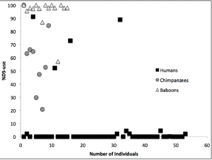 Figure 3.1 The proportion of each subjects’ PROBE trials in which the DS was used, accounting for within subject error