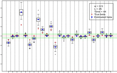 Figure 2 shows the estimated values of (six locations) parameters ˆ β lt . In Figure 2, the top panel shows the estimated value ˆβ lt of three coefficients whose true values are nonzero across all the time points and the bottom panel shows ˆβ lt for those 