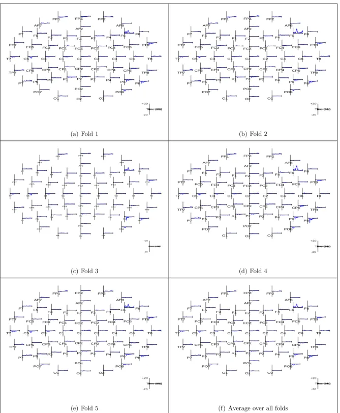 Figure 4: Variable selection from local Bayesian modeling using fivefold cross-validation.