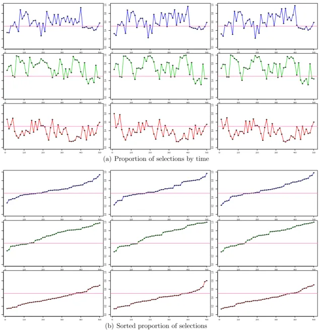 Figure 5: Proportion of selections p l are shown in Figure 5(a) as a time series plot for nine locations across 50 time points