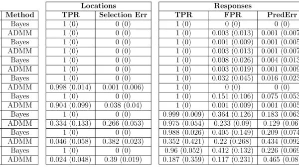 Table 4: Average true positive rate and selection error are shown, along with the stan- stan-dard error across fifty replications