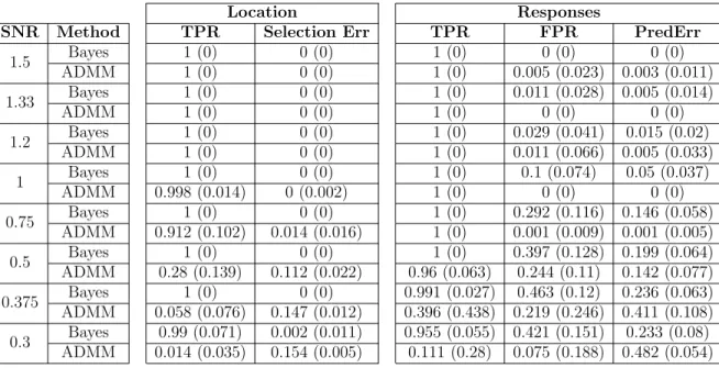 Table 5: Average true positive rate and selection error are shown, along with the stan- stan-dard error across fifty replications