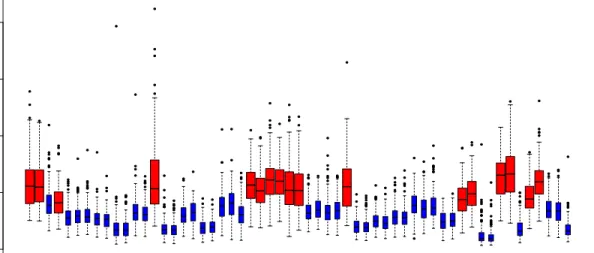 Figure 6: Boxplots of observed signal-to-noise ratio for each location and estimates of coefficients corresponding to locations based on local Bayesian modeling.