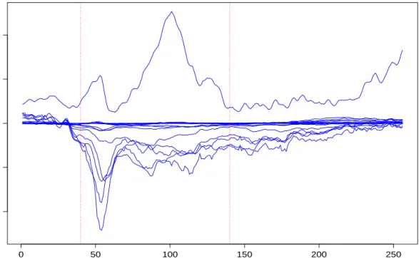 Figure 7: Mean estimated coefficients (not scaled) from local Bayesian modeling using fivefold cross-validation, shown for the locations which are selected consistently.